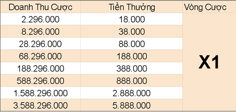 Doanh thu tích lũy cược Casino 8296K QH88